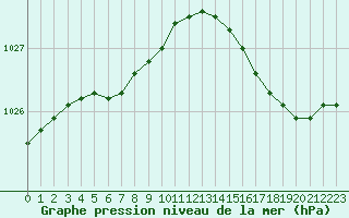 Courbe de la pression atmosphrique pour Dinard (35)