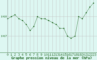 Courbe de la pression atmosphrique pour Troyes (10)