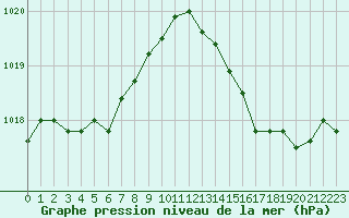 Courbe de la pression atmosphrique pour Le Mans (72)