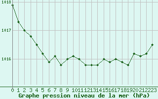 Courbe de la pression atmosphrique pour Quimper (29)
