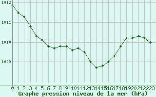Courbe de la pression atmosphrique pour Anglars St-Flix(12)