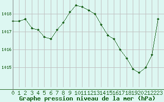 Courbe de la pression atmosphrique pour Saint-Cyprien (66)