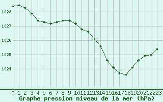 Courbe de la pression atmosphrique pour Anglars St-Flix(12)