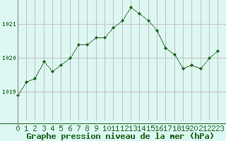 Courbe de la pression atmosphrique pour Le Talut - Belle-Ile (56)