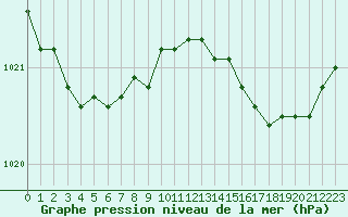 Courbe de la pression atmosphrique pour Cherbourg (50)