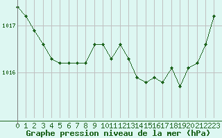 Courbe de la pression atmosphrique pour Estres-la-Campagne (14)