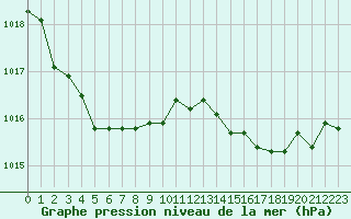 Courbe de la pression atmosphrique pour Deauville (14)
