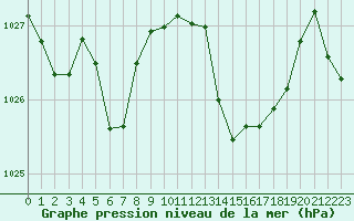 Courbe de la pression atmosphrique pour Cabestany (66)