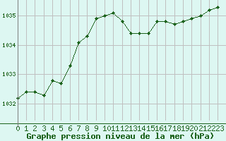 Courbe de la pression atmosphrique pour Cap Corse (2B)