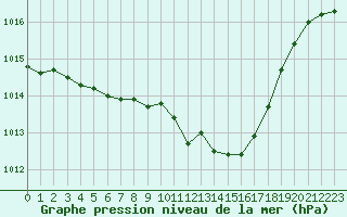 Courbe de la pression atmosphrique pour Besanon (25)