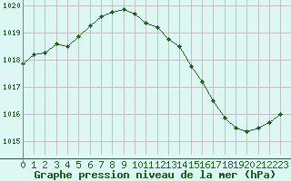 Courbe de la pression atmosphrique pour La Beaume (05)