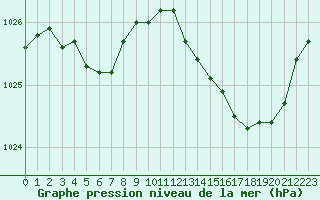 Courbe de la pression atmosphrique pour La Chapelle-Montreuil (86)
