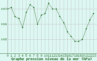 Courbe de la pression atmosphrique pour Isle-sur-la-Sorgue (84)