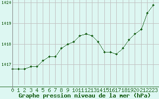 Courbe de la pression atmosphrique pour Saint-Antonin-du-Var (83)