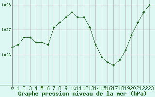 Courbe de la pression atmosphrique pour Recoubeau (26)