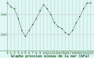 Courbe de la pression atmosphrique pour Calvi (2B)