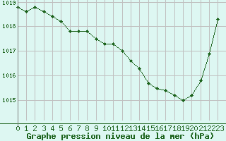 Courbe de la pression atmosphrique pour Verneuil (78)