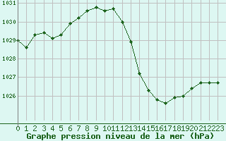 Courbe de la pression atmosphrique pour Grenoble/St-Etienne-St-Geoirs (38)