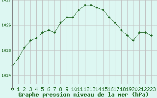 Courbe de la pression atmosphrique pour Pirou (50)