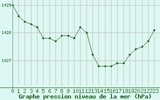 Courbe de la pression atmosphrique pour Chteaudun (28)