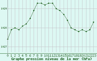 Courbe de la pression atmosphrique pour Estres-la-Campagne (14)