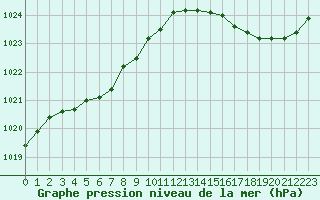 Courbe de la pression atmosphrique pour Pointe de Chassiron (17)