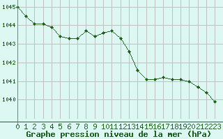 Courbe de la pression atmosphrique pour Trappes (78)