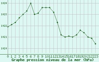 Courbe de la pression atmosphrique pour Cazaux (33)