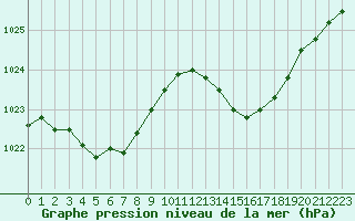 Courbe de la pression atmosphrique pour Mont-de-Marsan (40)