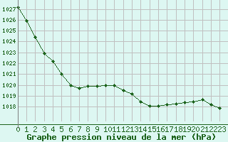 Courbe de la pression atmosphrique pour Haegen (67)