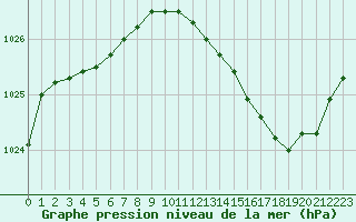 Courbe de la pression atmosphrique pour Bergerac (24)