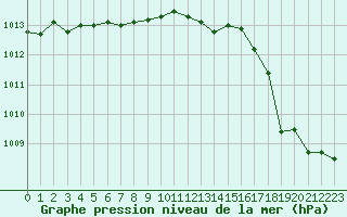 Courbe de la pression atmosphrique pour Cap Corse (2B)