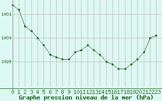 Courbe de la pression atmosphrique pour Lanvoc (29)