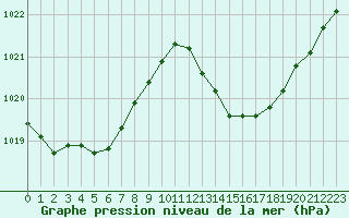 Courbe de la pression atmosphrique pour Jan (Esp)