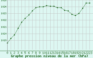 Courbe de la pression atmosphrique pour Langres (52) 