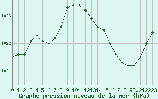 Courbe de la pression atmosphrique pour Leucate (11)