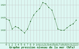 Courbe de la pression atmosphrique pour Cap Corse (2B)