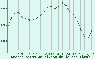 Courbe de la pression atmosphrique pour Cabestany (66)