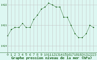 Courbe de la pression atmosphrique pour Melun (77)