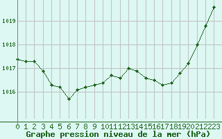 Courbe de la pression atmosphrique pour Tours (37)