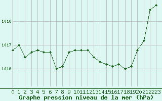 Courbe de la pression atmosphrique pour Saint-Sorlin-en-Valloire (26)