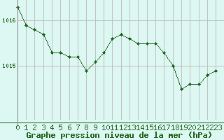 Courbe de la pression atmosphrique pour Herserange (54)