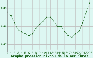 Courbe de la pression atmosphrique pour Hyres (83)