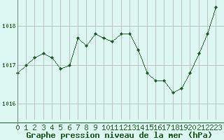 Courbe de la pression atmosphrique pour Montredon des Corbires (11)