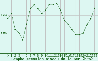 Courbe de la pression atmosphrique pour Crest (26)