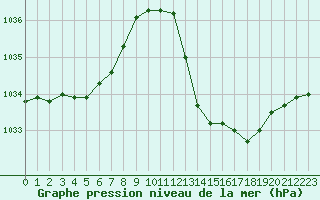 Courbe de la pression atmosphrique pour Lagarrigue (81)