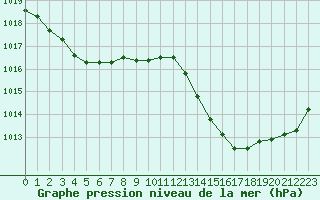 Courbe de la pression atmosphrique pour Aniane (34)