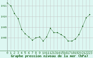Courbe de la pression atmosphrique pour Solenzara - Base arienne (2B)