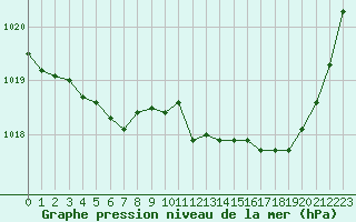 Courbe de la pression atmosphrique pour Amur (79)