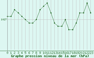 Courbe de la pression atmosphrique pour Lemberg (57)